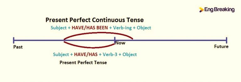 Paham Semua tentang Present Perfect Continuous Tense